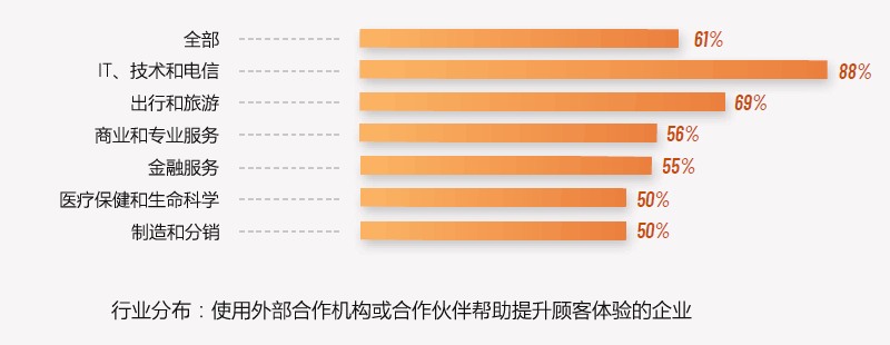 使用外部合作机构或合作伙伴帮助提升客户体验的企业行业分布