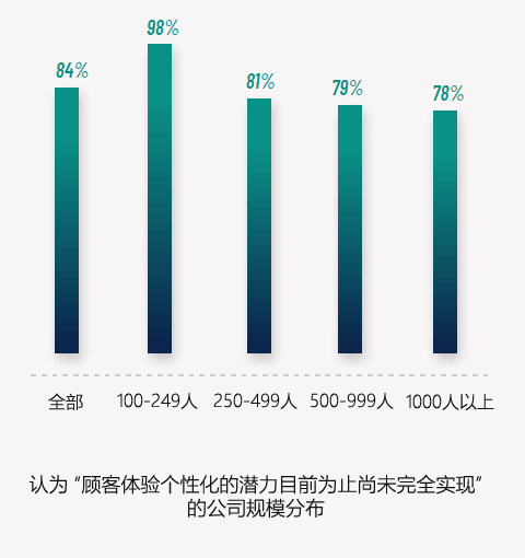 认为“顾客体验个性化的潜力尚未完全实现”的公司规模分布