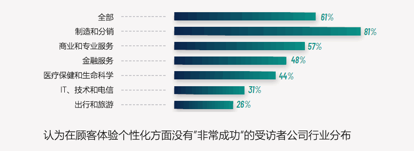 认为“在顾客体验个性化方面没有非常成功”的公司行业分布