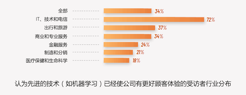 认为“先进的技术（如机器学习）已经使公司有更好体验”的公司行业分布