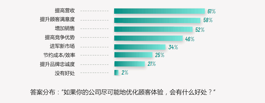 如果你的公司尽可能优化顾客体验，会有什么好处？