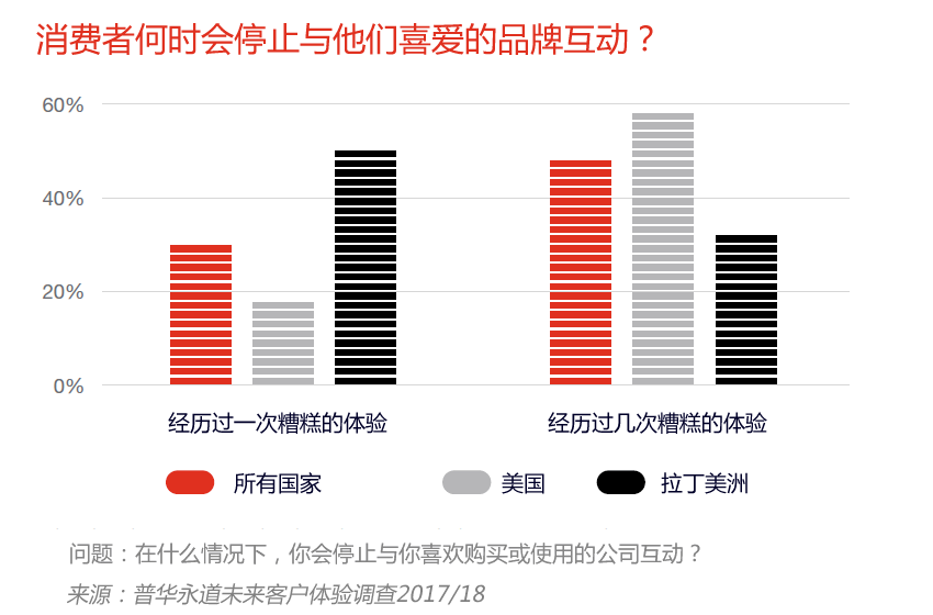 消费者何时停止与喜爱的品牌互动？