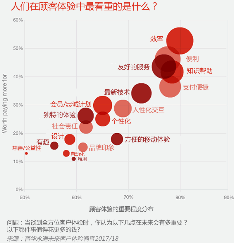 人们在客户体验中最看重的是什么？