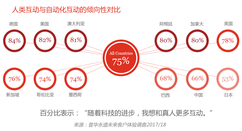 人类互动与自动化互动的倾向性对比