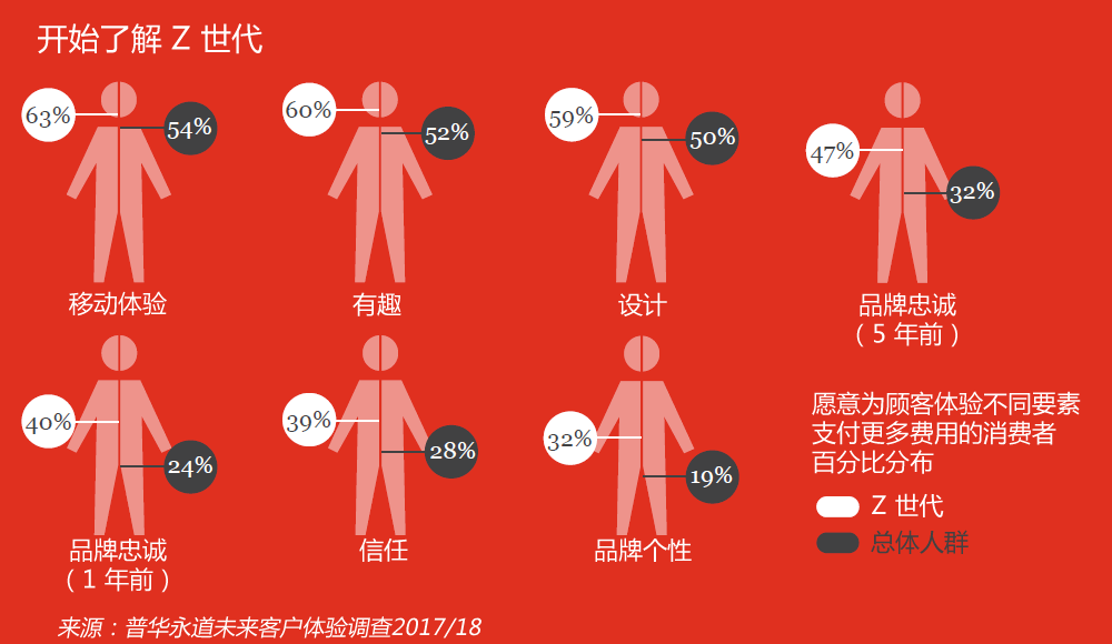 了解z世代