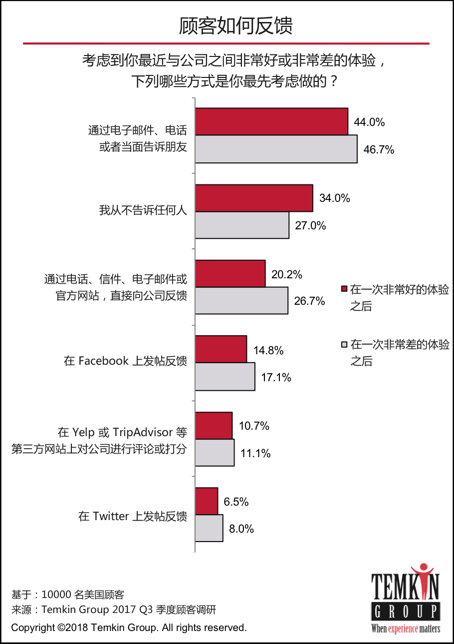 客户如何反馈？