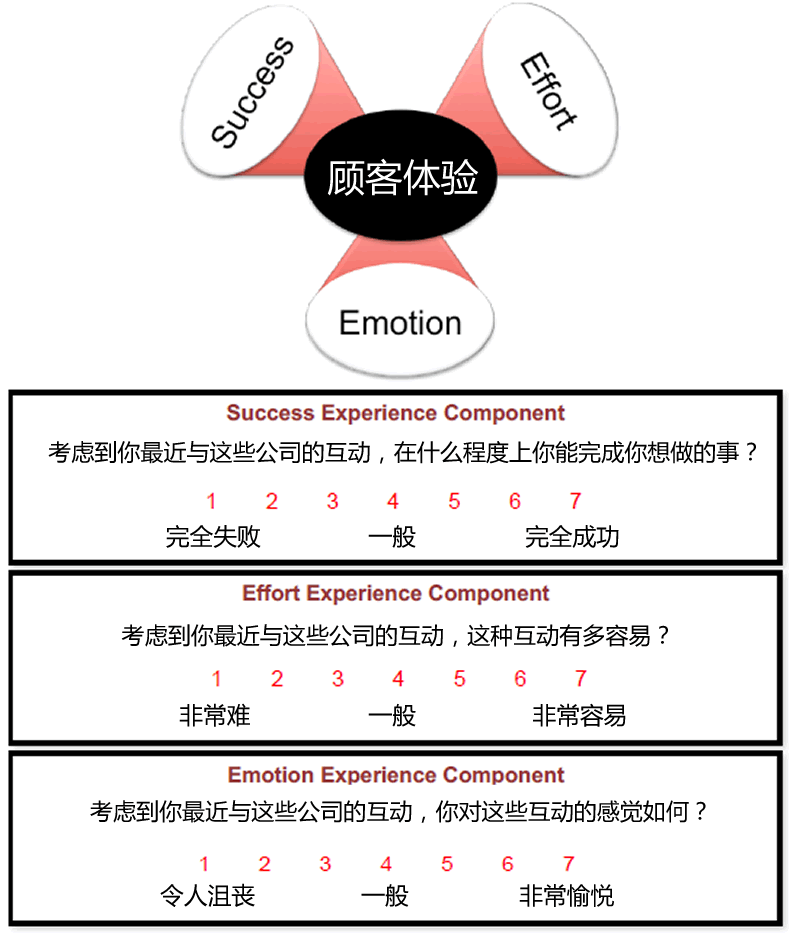 客户体验评级