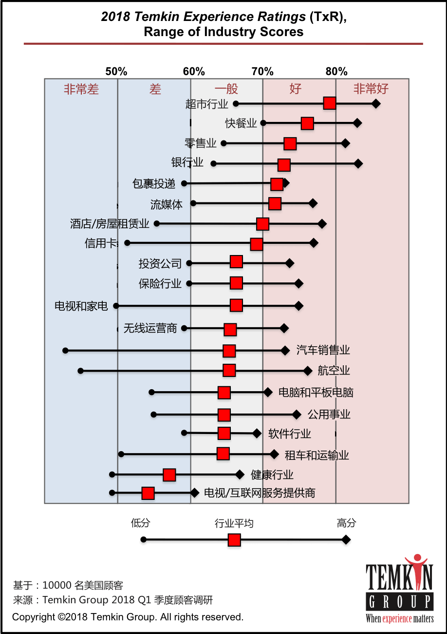 客户体验评分，按行业分布