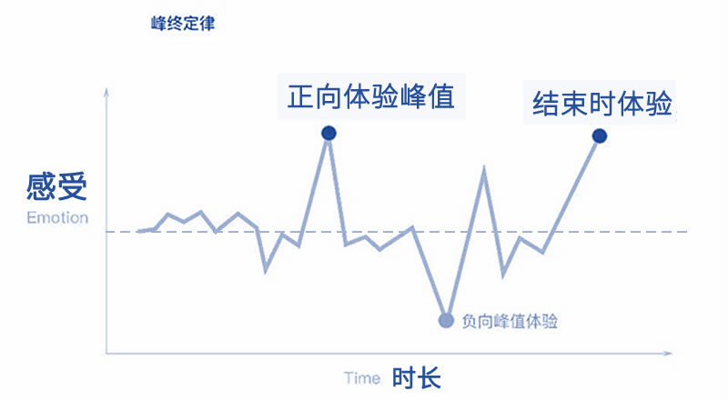 峰终定律