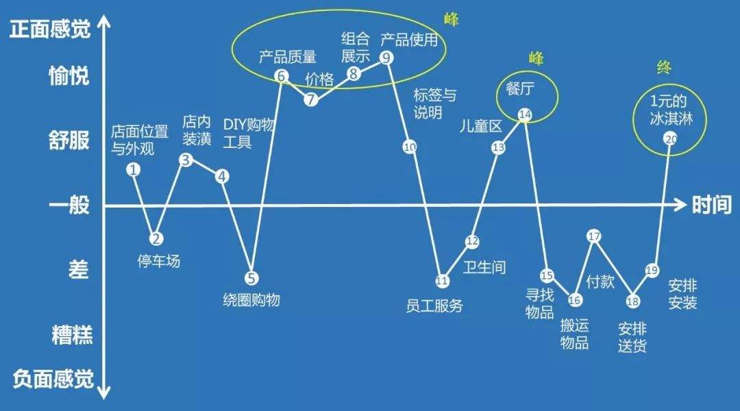 宜家的峰终定律