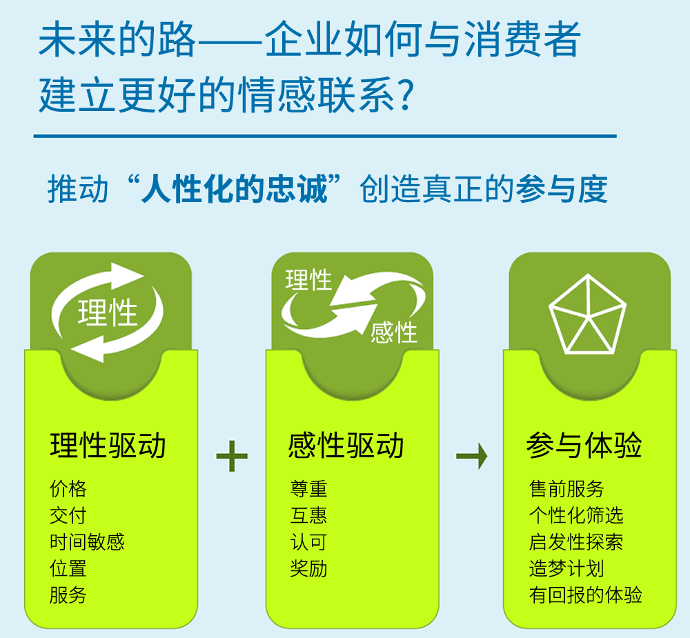 企业如何与消费者建立更好的情感联系？