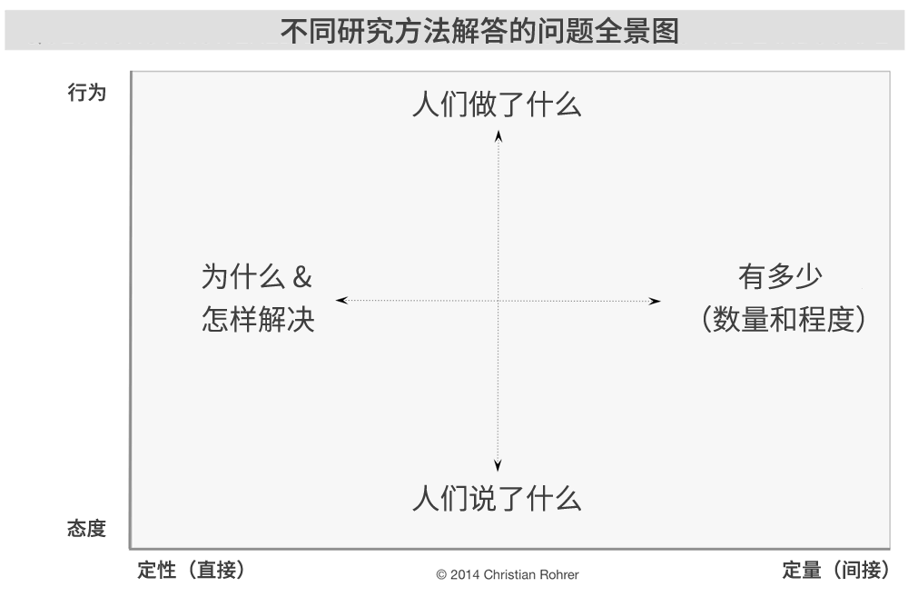 不同研究方法解答的问题全景图