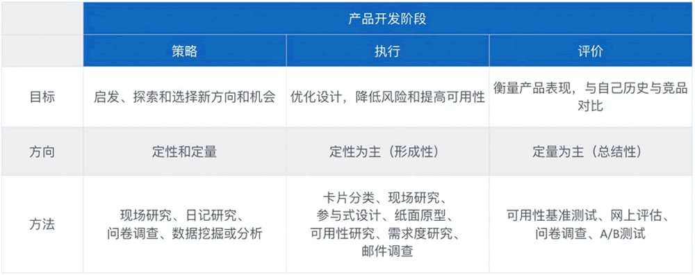 产品开发不同阶段适用的不同用户研究方法