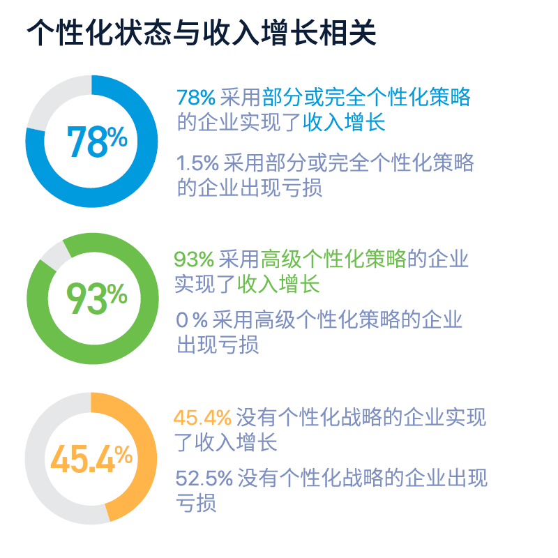 个性化状态与收入增长相关