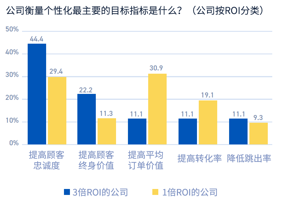 公司衡量个性化最主要的目标指标是什么？