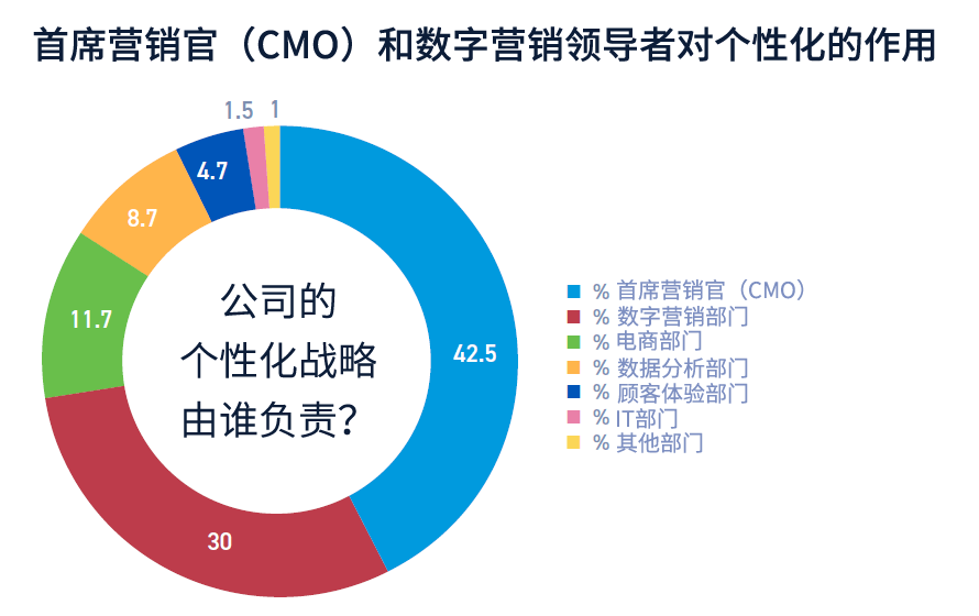 首席营销官（CMO）和数字营销领导者对个性化的作用