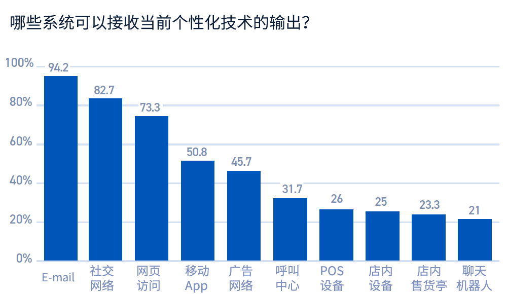 哪些系统可以接收当前个性化技术的输出？