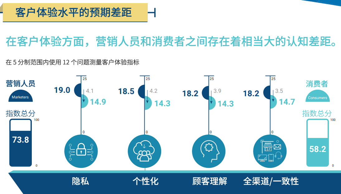 客户体验水平的预期差距