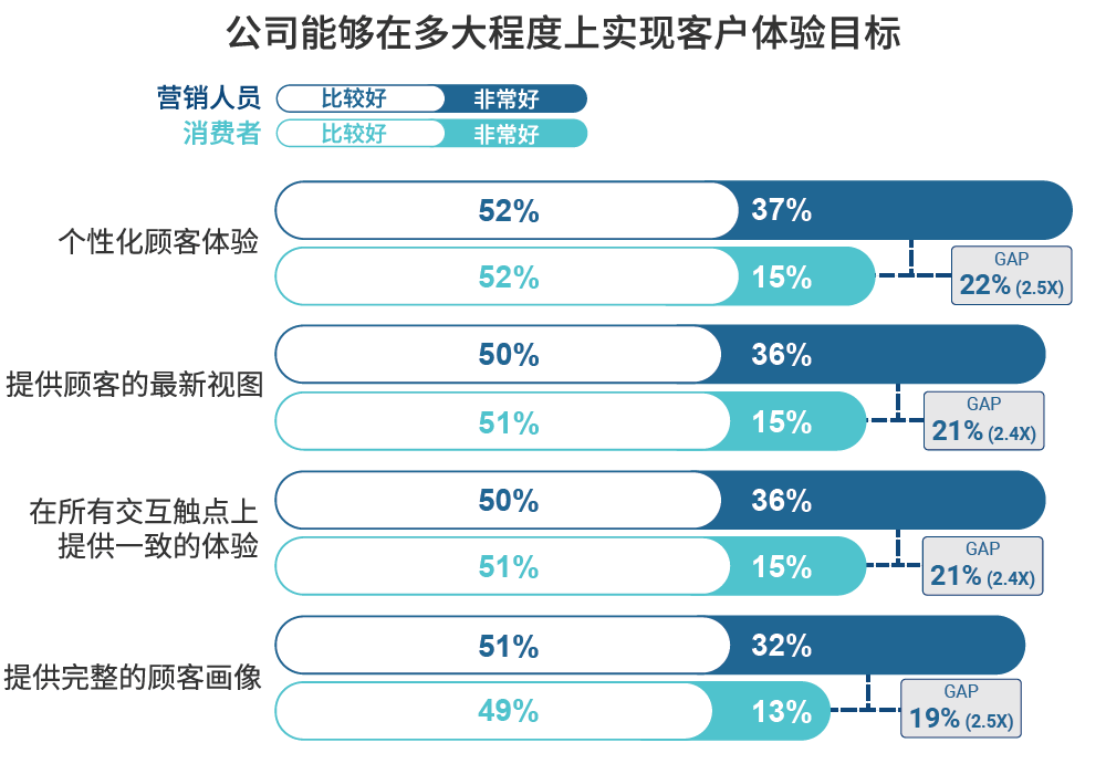 公司能在多大程度上实现客户体验目标