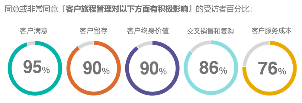 客户旅程管理对以下方面有积极影响