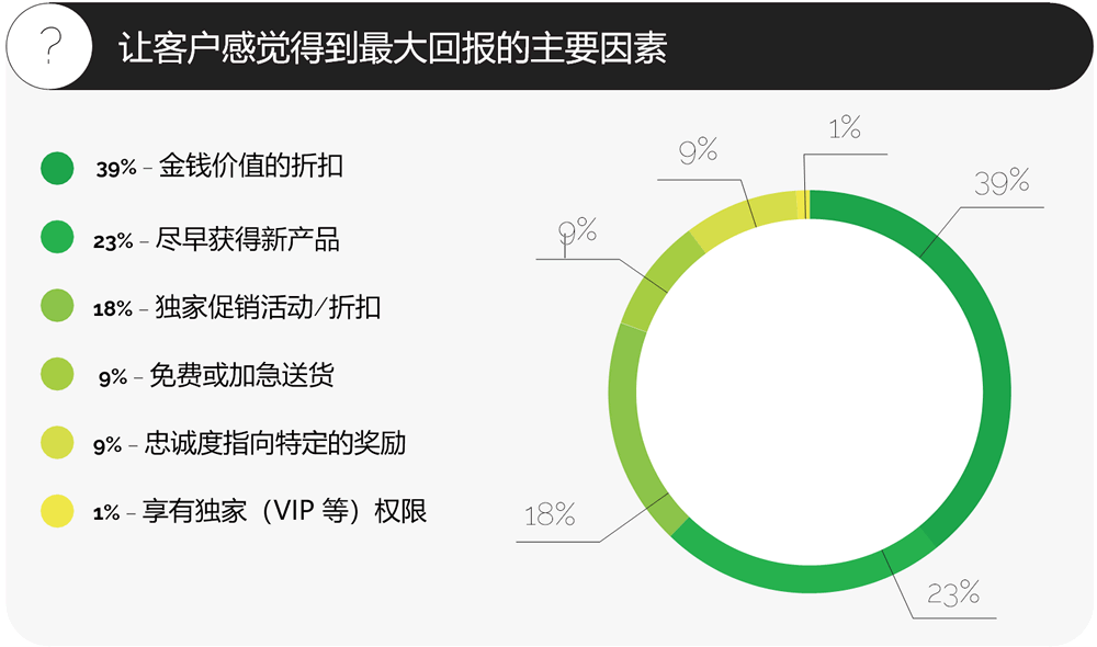 让客户感觉得到最大回报的主要因素