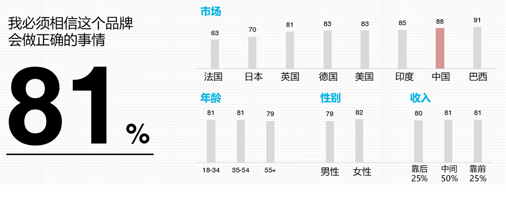 81%的消费者需要信任品牌才能继续购买