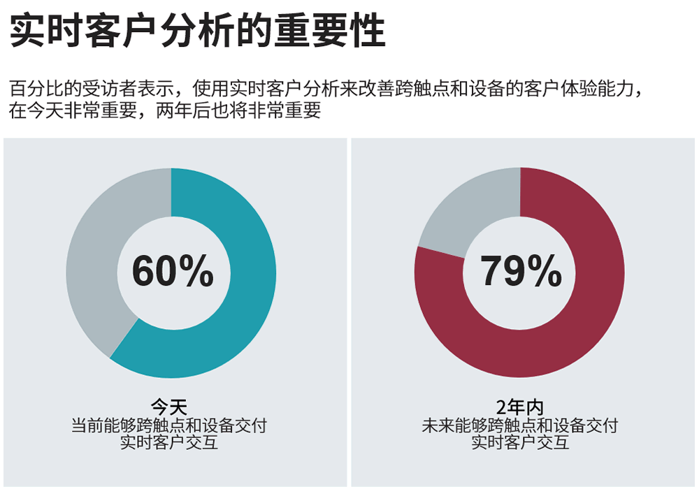 实时客户分析的重要性