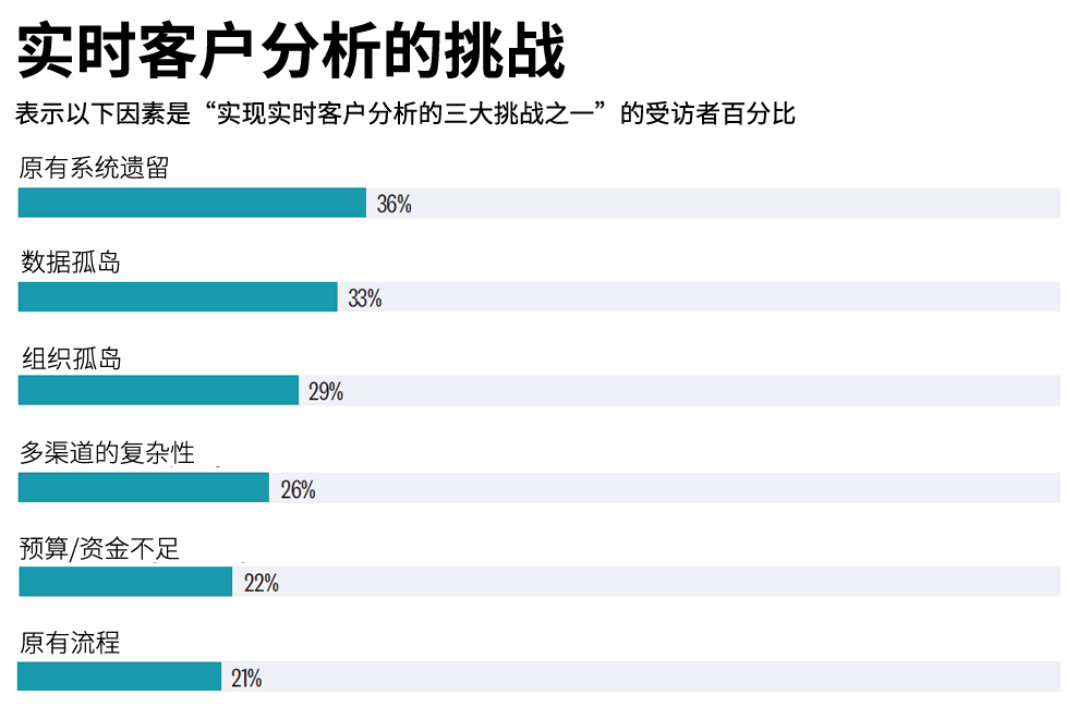 实时客户分析的挑战