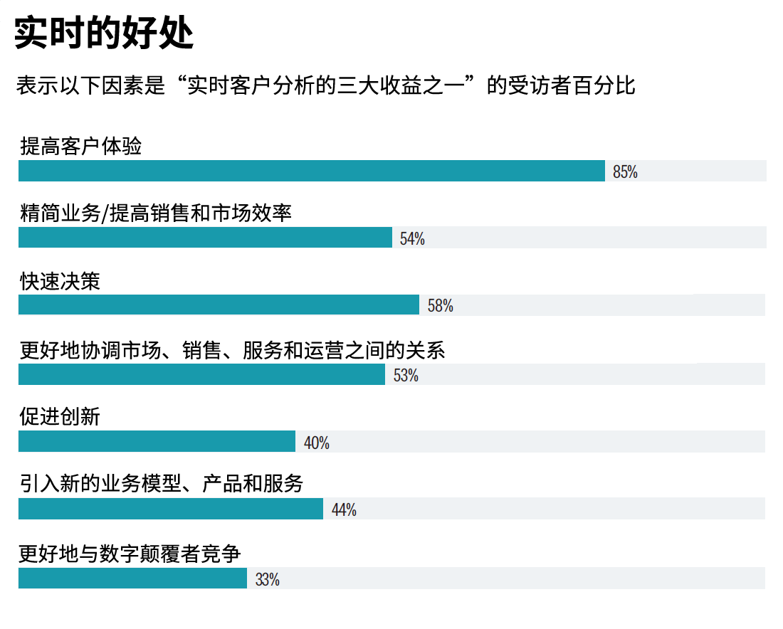 实时分析技术的好处