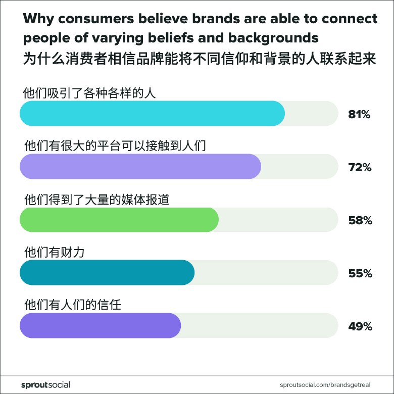 消费者认为品牌可以联系各种人群的原因