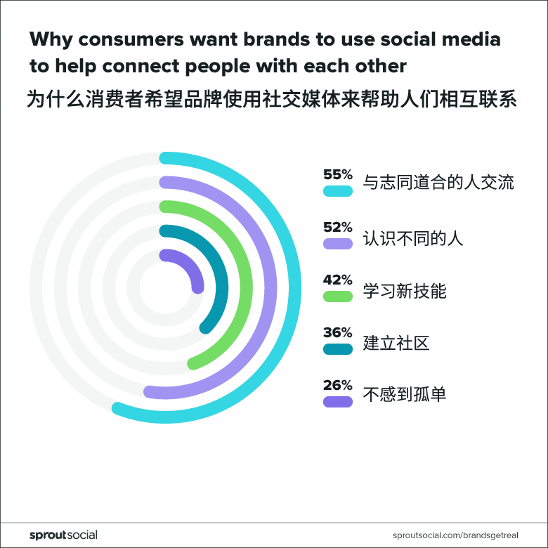 为什么消费者希望品牌使用社交媒体来帮助人们相互联系