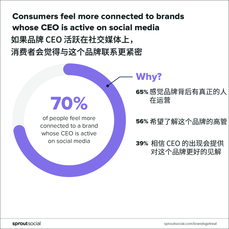 如果品牌 CEO 活跃在社交媒体上，消费者会感觉对它联系更紧密