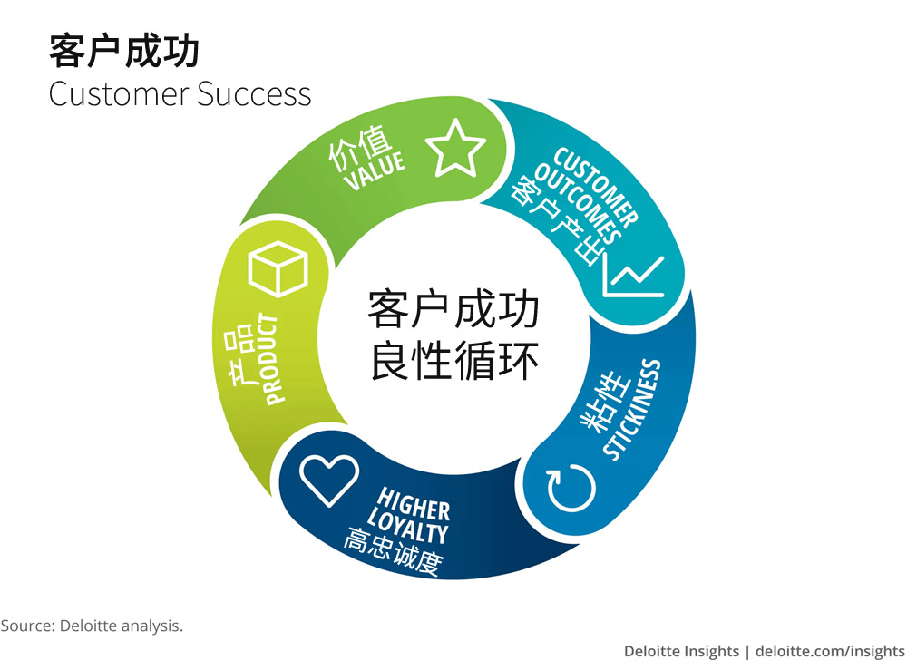 客户成功的良性循环