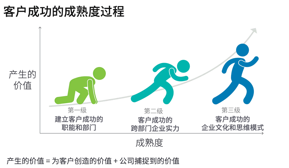 客户成功的成熟度过程