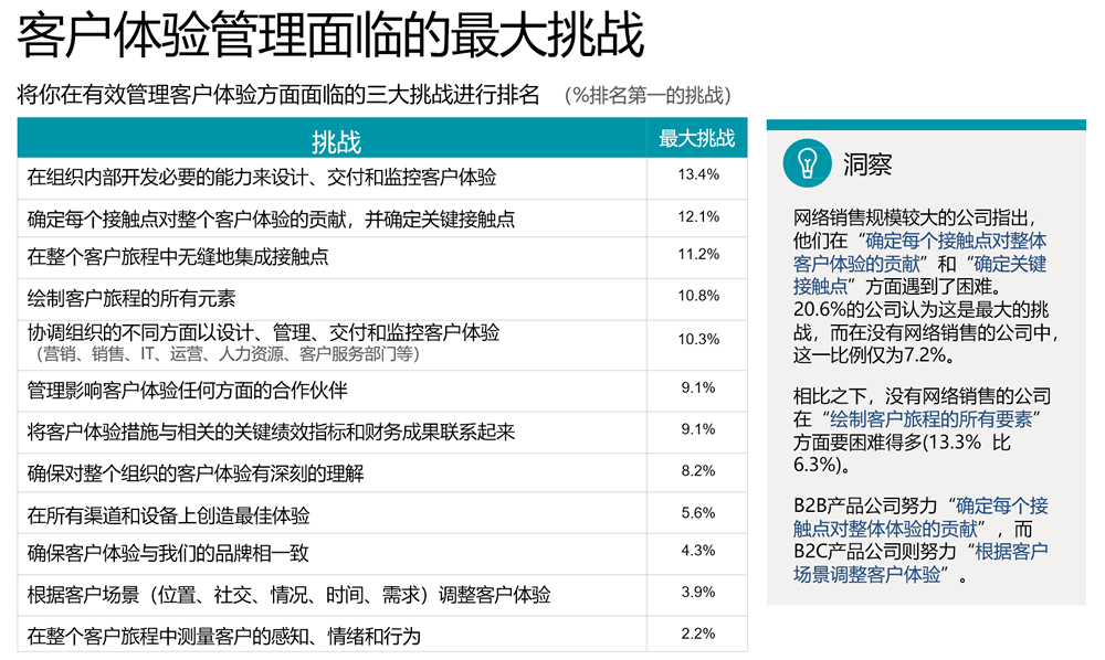 客户体验管理面临的最大挑战