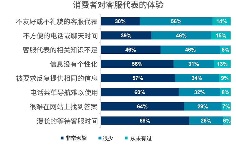 消费者对客服代表的体验