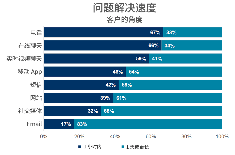 客户角度体验的问题解决速度