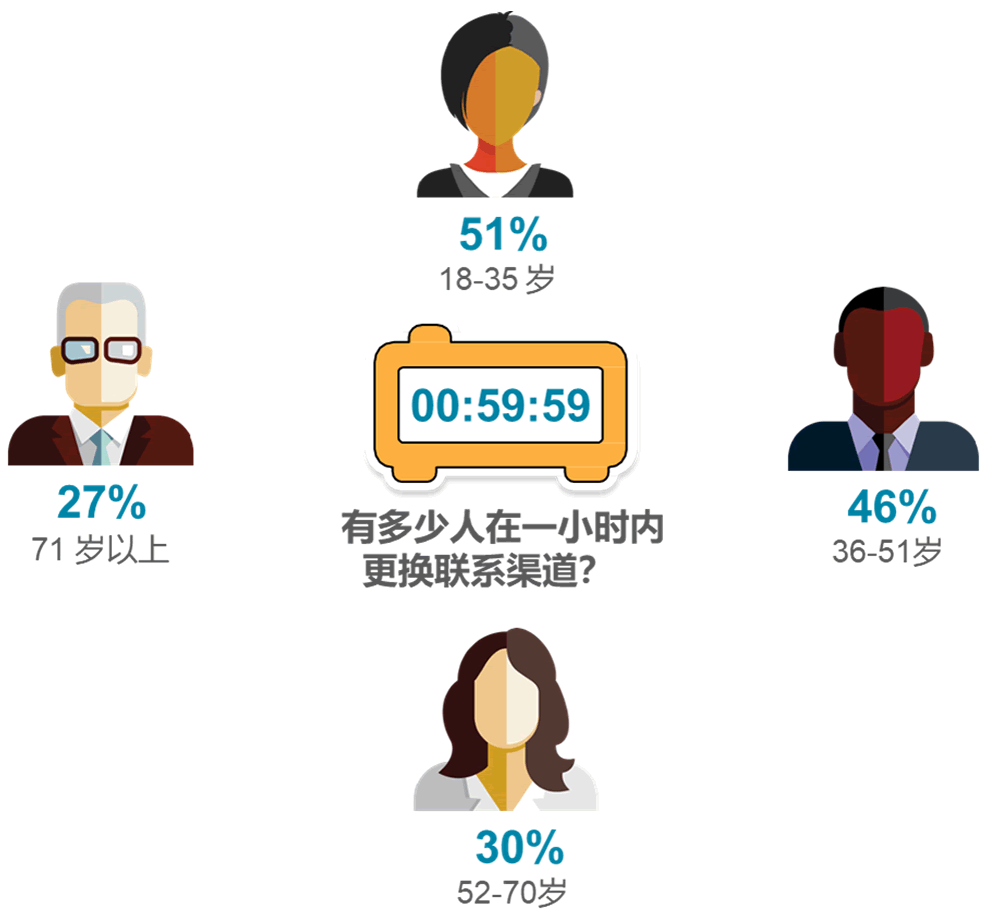 有多少人在一小时内更换联系渠道？