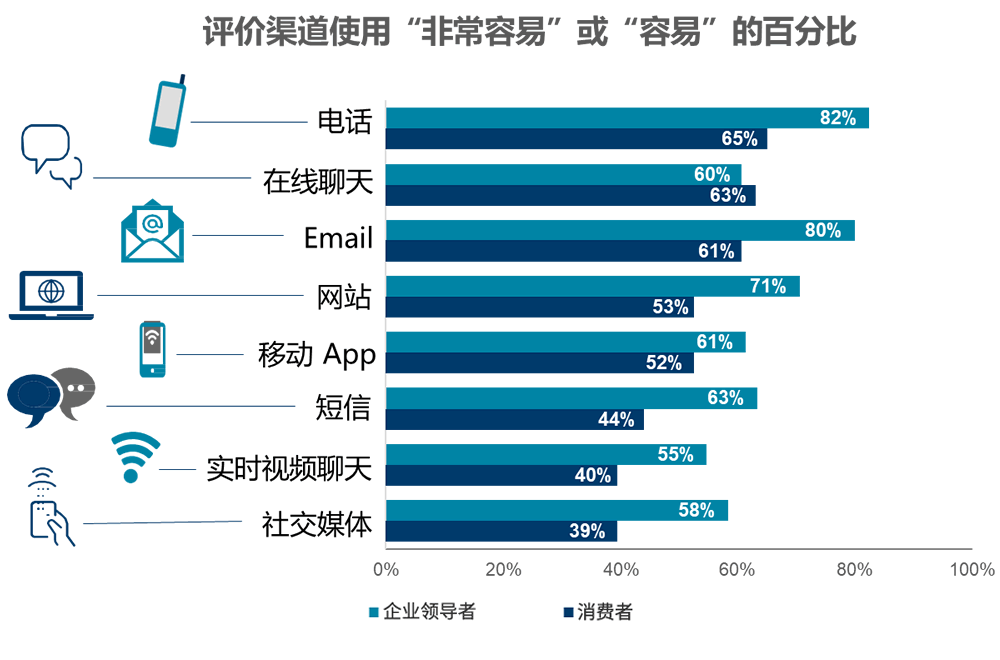 评价渠道使用“非常容易”或“容易”的百分比