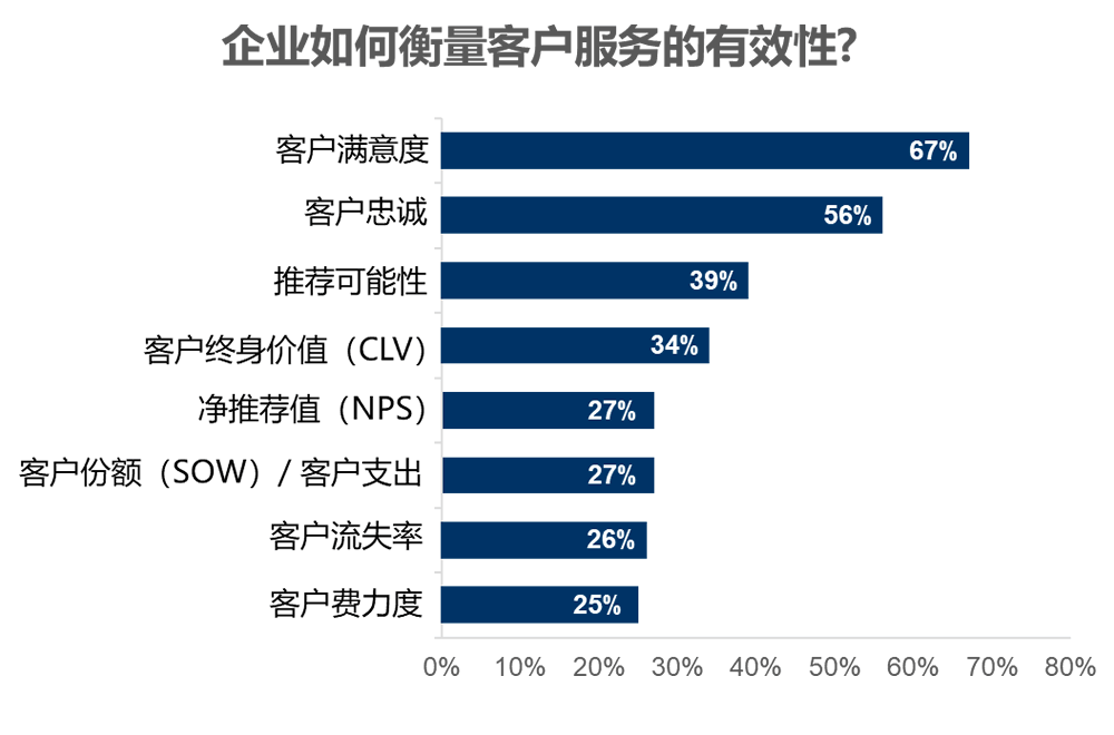 企业如何衡量客户服务的有效性?