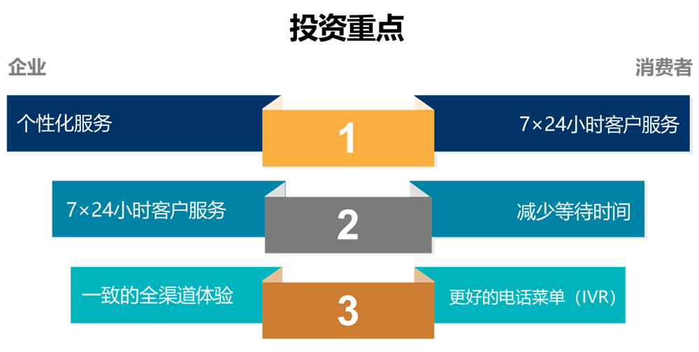 企业和消费者对投资重点的期望