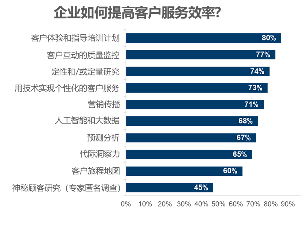 企业如何提高客户服务效率?