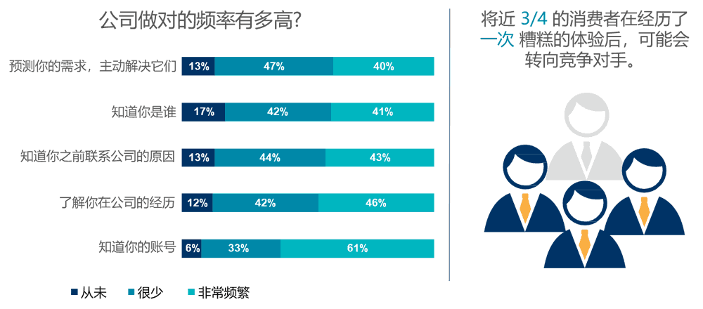 公司做对的频率有多高？