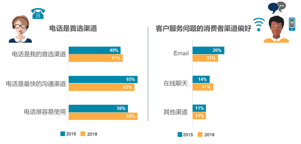 客户服务问题的消费者渠道偏好