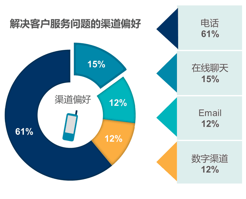 解决客户服务问题的渠道偏好