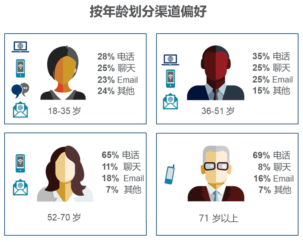 按年龄划分渠道偏好