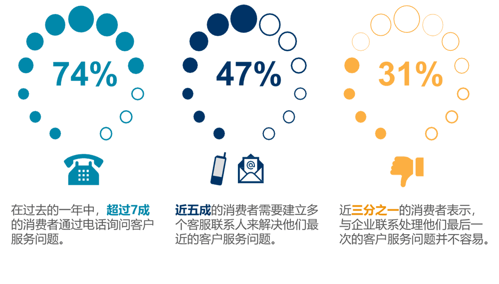 消费者需要多次联系才能解决问题