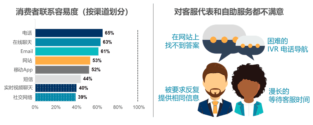 消费者联系渠道容易度