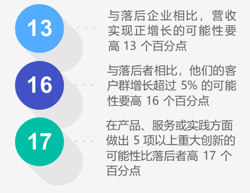 领先者的营收、客户增长和创新表现