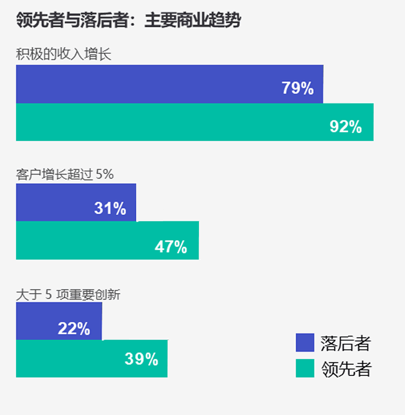 领先者与落后者：主要商业趋势